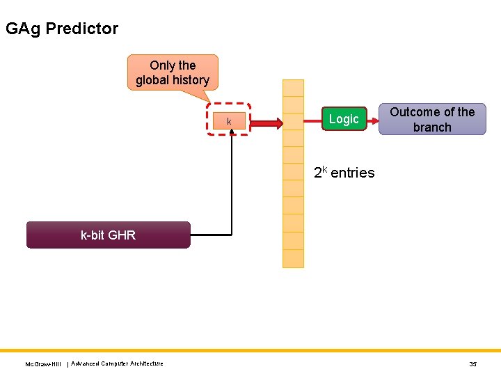 GAg Predictor Only the global history k Logic Outcome of the branch 2 k