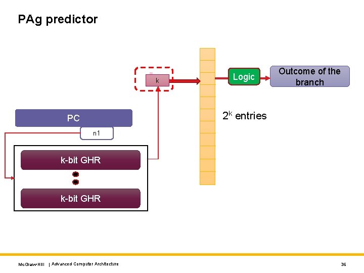 PAg predictor k Logic Outcome of the branch 2 k entries PC n 1