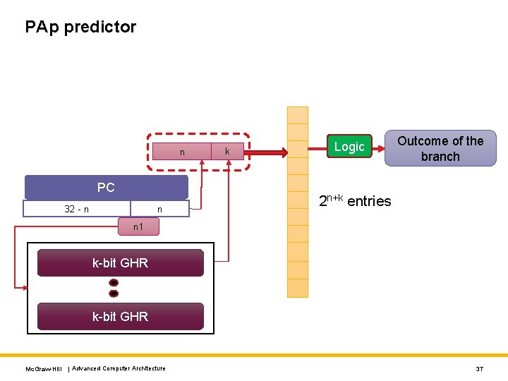 PAp predictor n PC 32 - n n k Logic Outcome of the branch