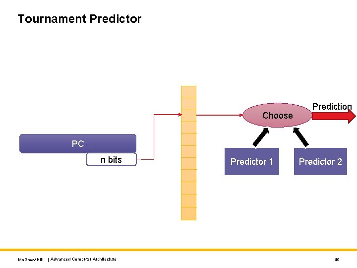 Tournament Predictor Choose Prediction PC n bits Mc. Graw-Hill | Advanced Computer Architecture Predictor