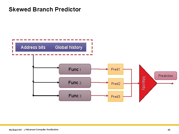 Skewed Branch Predictor Address bits Global history Func 1 Func 2 Pred 2 Func