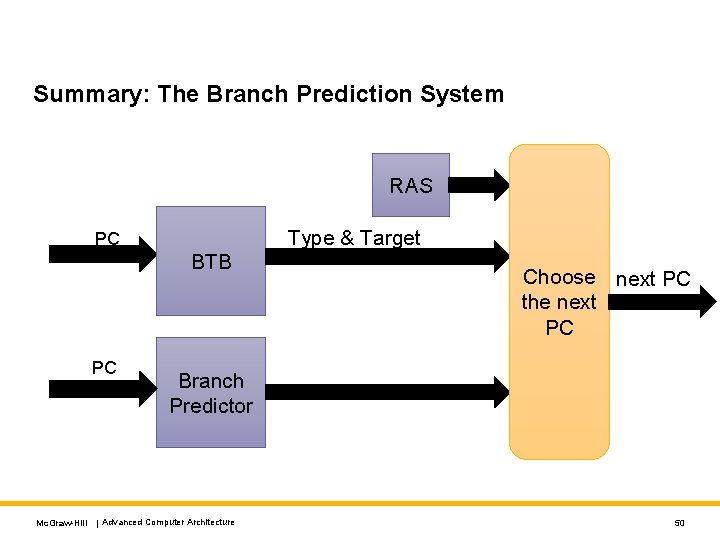 Summary: The Branch Prediction System RAS Type & Target PC BTB PC Choose next