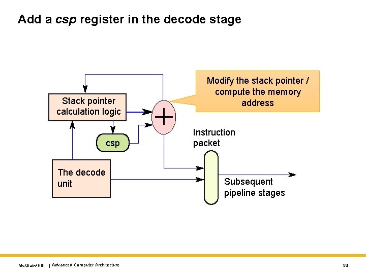 Add a csp register in the decode stage Stack pointer calculation logic csp The