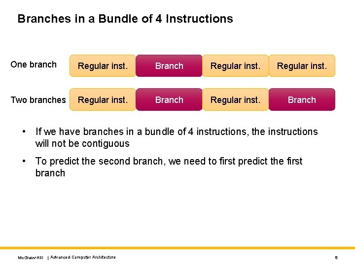 Branches in a Bundle of 4 Instructions One branch Regular inst. Branch Regular inst.