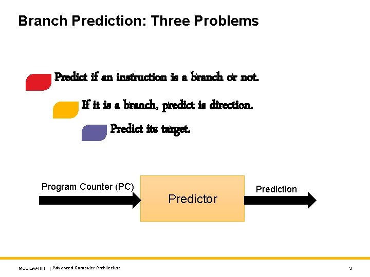 Branch Prediction: Three Problems Predict if an instruction is a branch or not. If