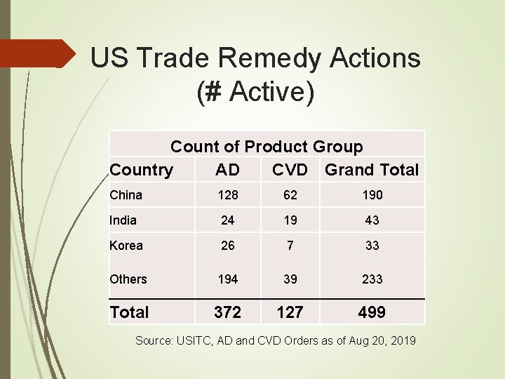 US Trade Remedy Actions (# Active) Count of Product Group Country AD CVD Grand