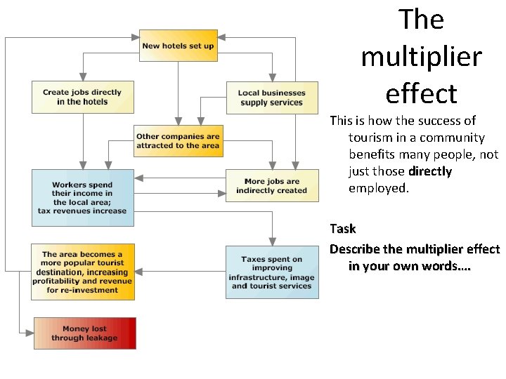 The multiplier effect This is how the success of tourism in a community benefits The multiplier effect This is how the success of tourism in a community benefits