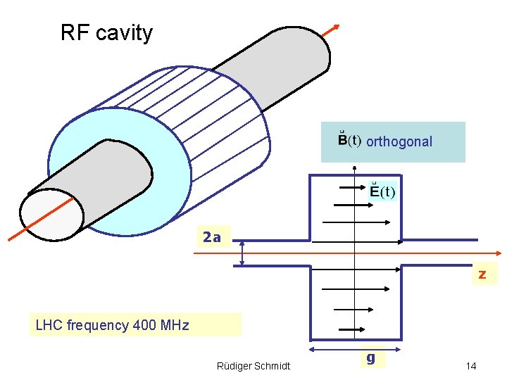 RF cavity orthogonal 2 a z LHC frequency 400 MHz Rüdiger Schmidt g 14