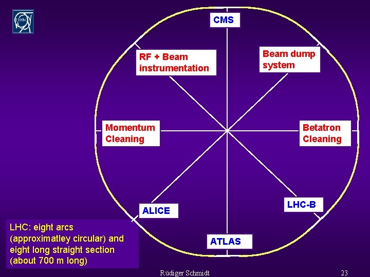 CMS Beam dump system RF + Beam instrumentation Momentum Cleaning Betatron Cleaning LHC-B ALICE