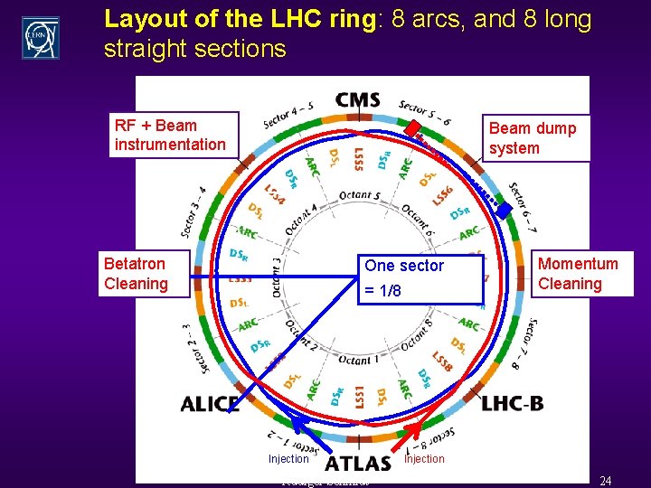 Layout of the LHC ring: 8 arcs, and 8 long straight sections RF +