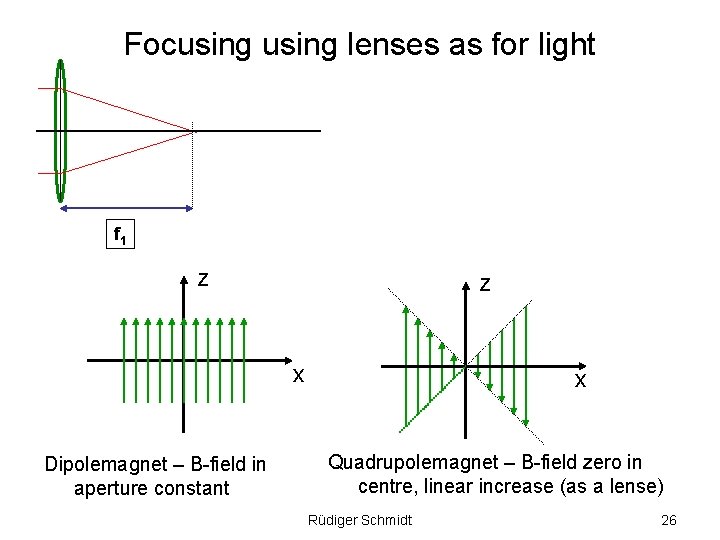 Focusing lenses as for light f 1 z z x Dipolemagnet – B-field in