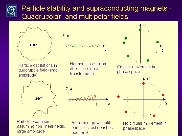 Particle stability and supraconducting magnets Quadrupolar- and multipolar fields Particle oscillations in quadrupole field