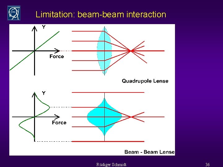 Limitation: beam-beam interaction Rüdiger Schmidt 36 