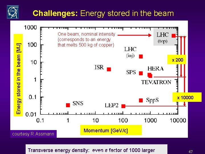 Challenges: Energy stored in the beam [MJ] One beam, nominal intensity (corresponds to an