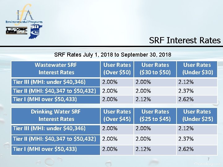 SRF Interest Rates SRF Rates July 1, 2018 to September 30, 2018 Wastewater SRF SRF Interest Rates SRF Rates July 1, 2018 to September 30, 2018 Wastewater SRF