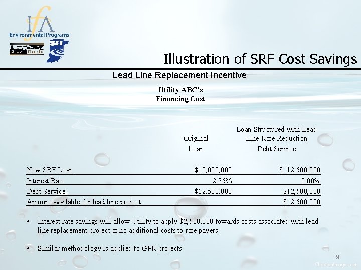 Illustration of SRF Cost Savings Lead Line Replacement Incentive Utility ABC’s Financing Cost Original Illustration of SRF Cost Savings Lead Line Replacement Incentive Utility ABC’s Financing Cost Original