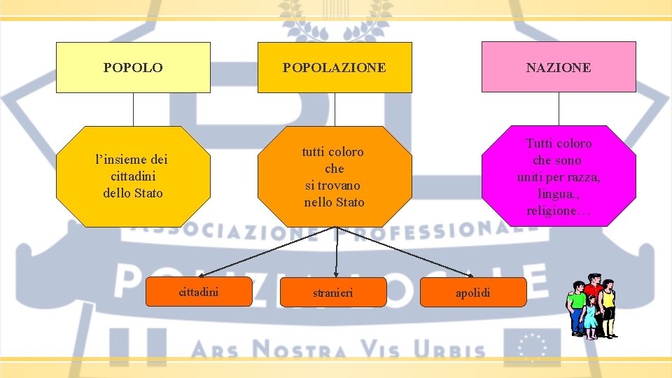 POPOLO POPOLAZIONE NAZIONE l’insieme dei cittadini dello Stato tutti coloro che si trovano nello POPOLO POPOLAZIONE NAZIONE l’insieme dei cittadini dello Stato tutti coloro che si trovano nello