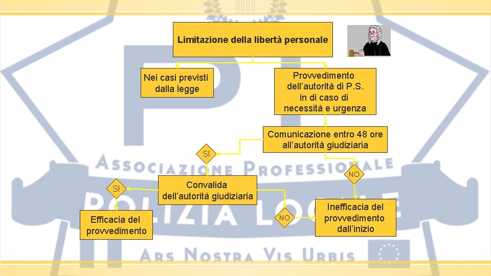 Limitazione della libertà personale Nei casi previsti dalla legge SI Provvedimento dell’autorità di P. Limitazione della libertà personale Nei casi previsti dalla legge SI Provvedimento dell’autorità di P.