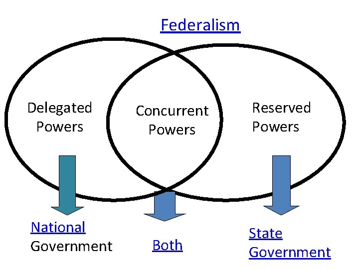 Federalism Delegated Powers National Government Concurrent Powers Both Reserved Powers State Government 