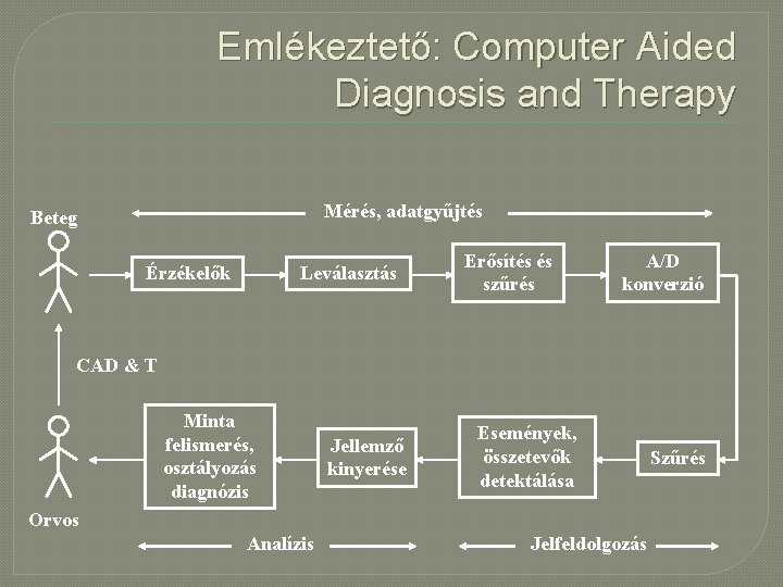 Emlékeztető: Computer Aided Diagnosis and Therapy Mérés, adatgyűjtés Beteg Érzékelők Leválasztás Erősítés és szűrés