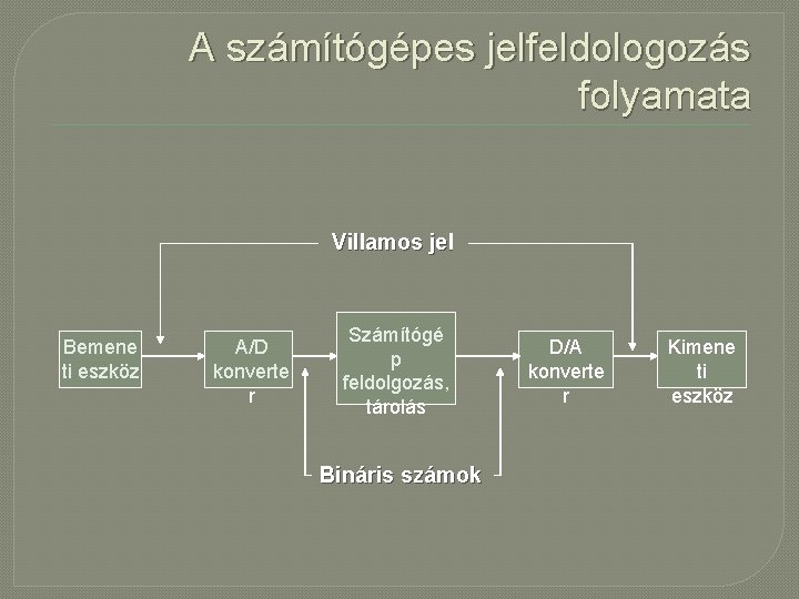 A számítógépes jelfeldologozás folyamata Villamos jel Bemene ti eszköz A/D konverte r Számítógé p