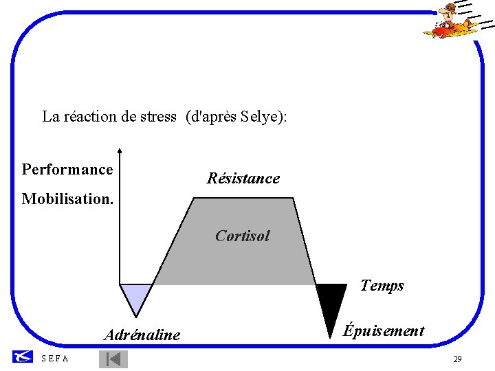 La réaction de stress (d'après Selye): Performance Résistance Mobilisation. Cortisol Temps Adrénaline SEFA Épuisement