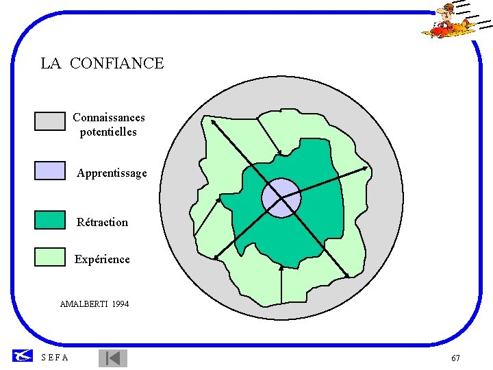 LA CONFIANCE Connaissances potentielles Apprentissage Rétraction Expérience AMALBERTI 1994 SEFA 67 