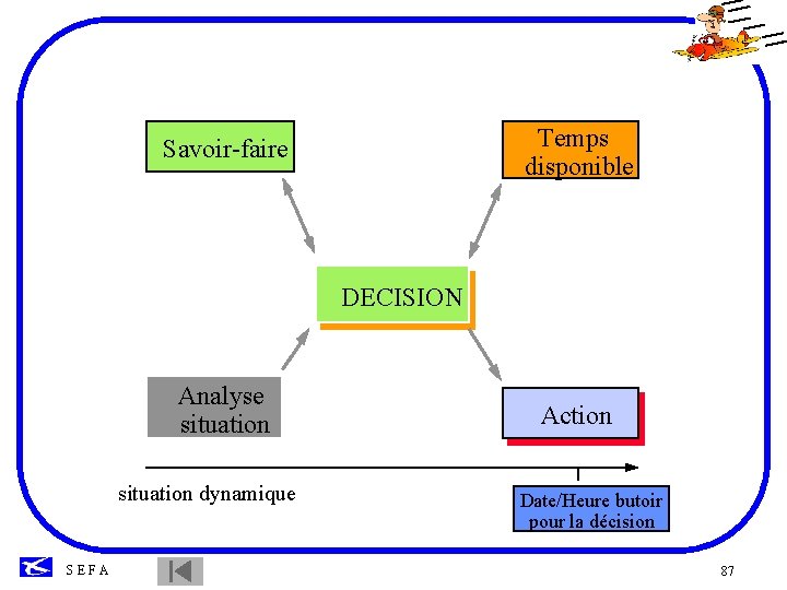 Temps disponible Savoir-faire DECISION Analyse situation dynamique SEFA Action Date/Heure butoir pour la décision