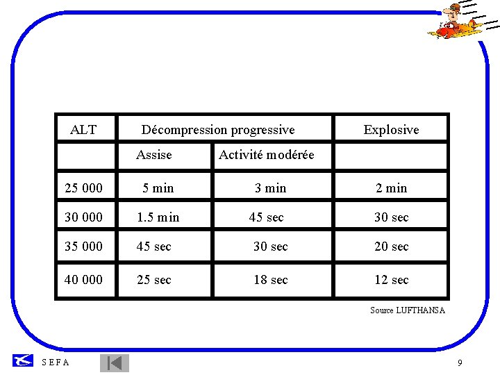 ALT Décompression progressive Assise 25 000 5 min 30 000 Explosive Activité modérée 3
