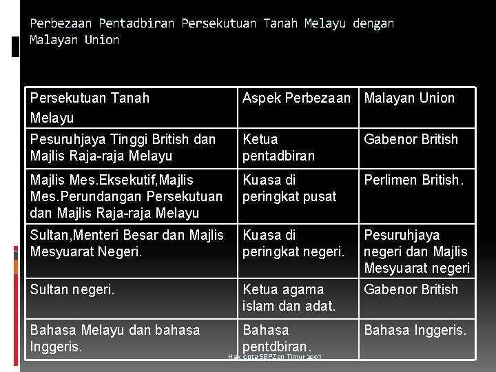 Tingkatan Tiga Bab 2 Malayan Union Dan Persekutuan