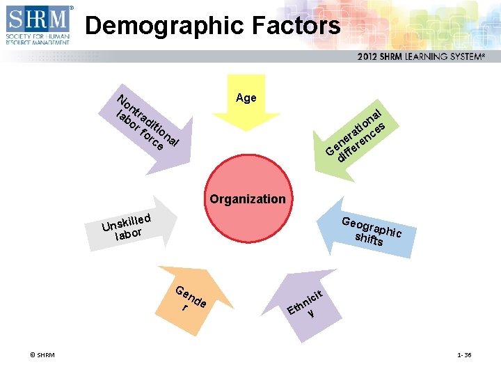 Demographic Factors No n la tra bo d r f itio or na ce Demographic Factors No n la tra bo d r f itio or na ce