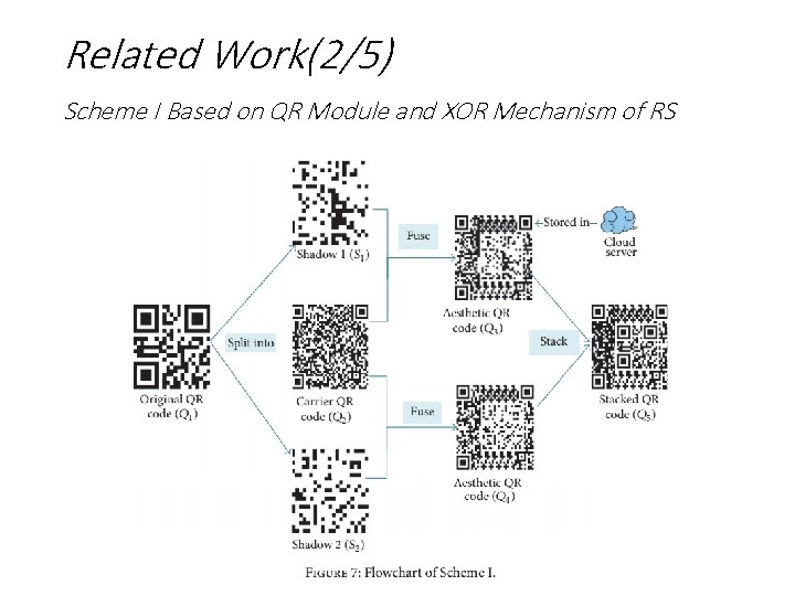 Related Work(2/5) Scheme I Based on QR Module and XOR Mechanism of RS 