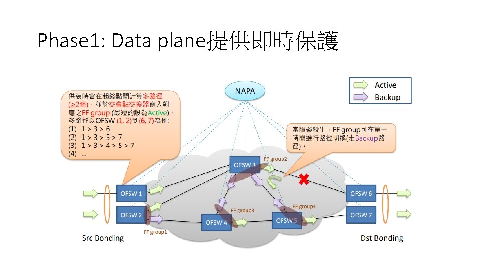 Phase 1: Data plane提供即時保護 