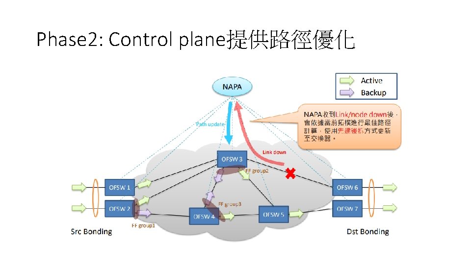 Phase 2: Control plane提供路徑優化 