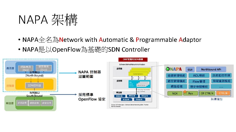 NAPA 架構 • NAPA全名為Network with Automatic & Programmable Adaptor • NAPA是以Open. Flow為基礎的SDN Controller 