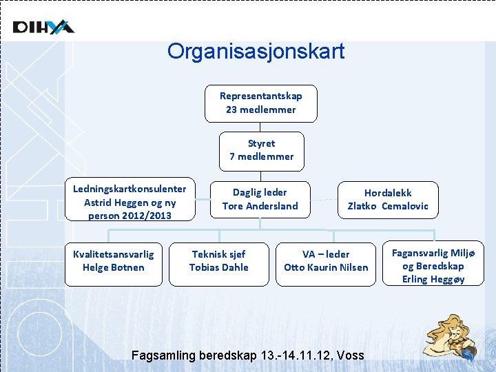 Organisasjonskart Representantskap 23 medlemmer Styret 7 medlemmer Ledningskartkonsulenter Astrid Heggen og ny person 2012/2013