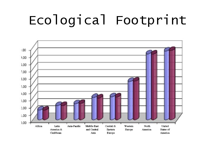Ecological Footprint 