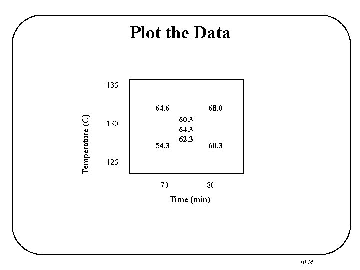 Plot the Data 135 Temperature (C) 64. 6 130 54. 3 68. 0 60.