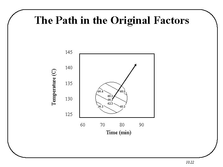 The Path in the Original Factors Temperature (C) 145 140 135 64. 6 130