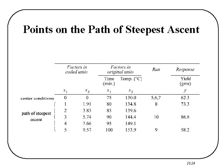 Points on the Path of Steepest Ascent 10. 24 