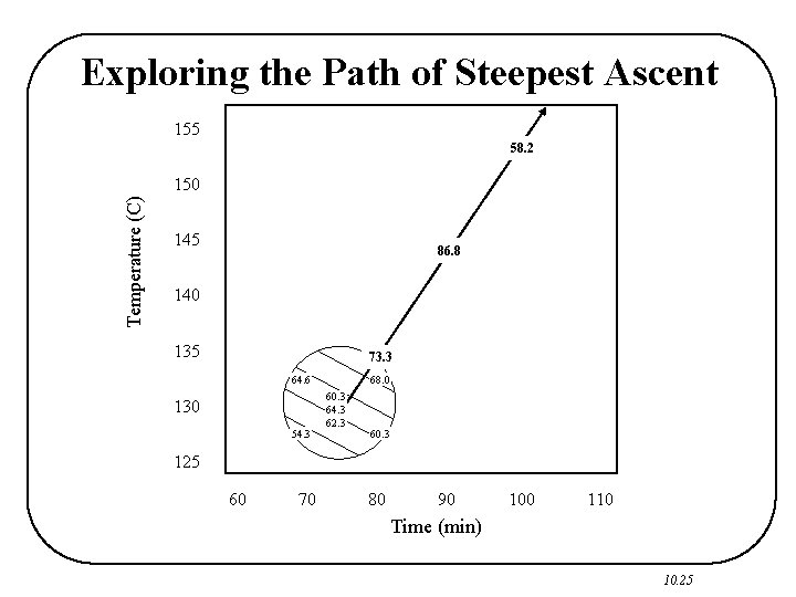 Exploring the Path of Steepest Ascent 155 58. 2 Temperature (C) 150 145 86.