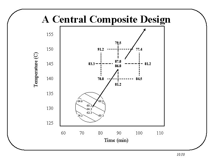 A Central Composite Design 155 79. 5 Temperature (C) 150 91. 2 145 87.