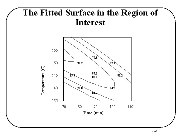 The Fitted Surface in the Region of Interest 155 79. 5 Temperature (C) 150