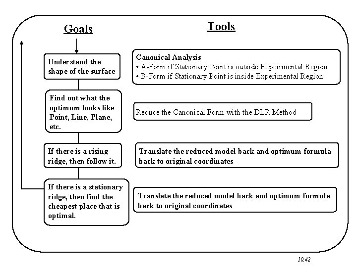 Goals Tools Understand the shape of the surface Canonical Analysis • A-Form if Stationary