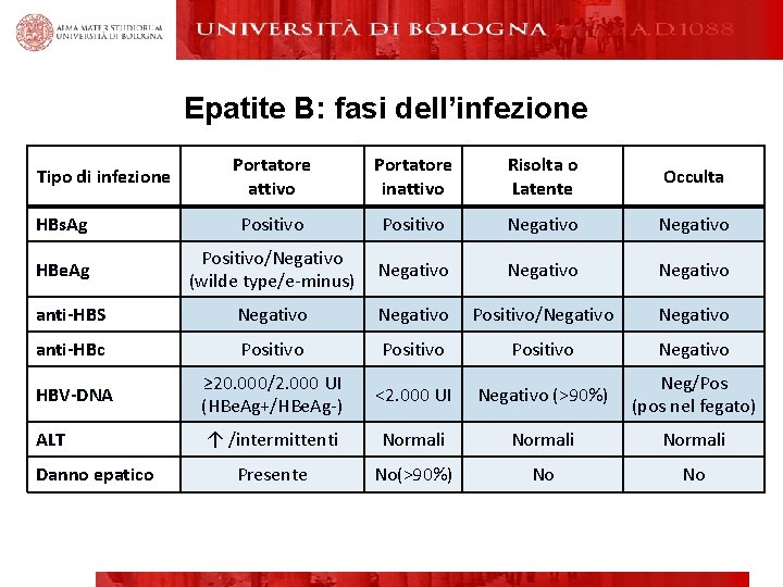 Epatite B: fasi dell’infezione Portatore attivo Portatore inattivo Risolta o Latente Occulta HBs. Ag