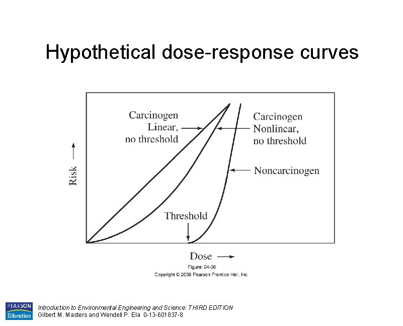 Hypothetical dose-response curves Introduction to Environmental Engineering and Science: THIRD EDITION Gilbert M. Masters