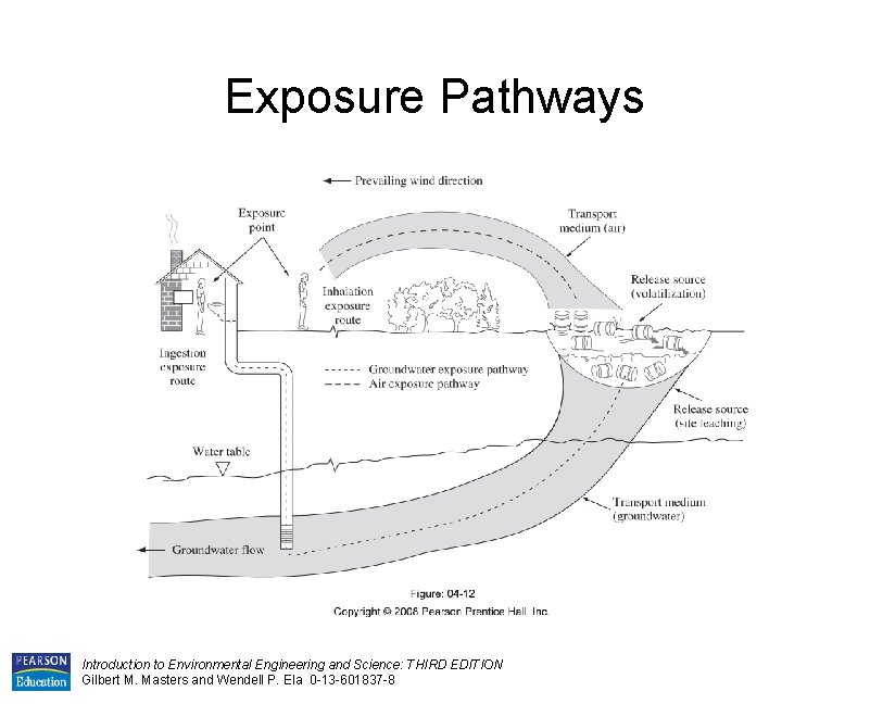 Exposure Pathways Introduction to Environmental Engineering and Science: THIRD EDITION Gilbert M. Masters and