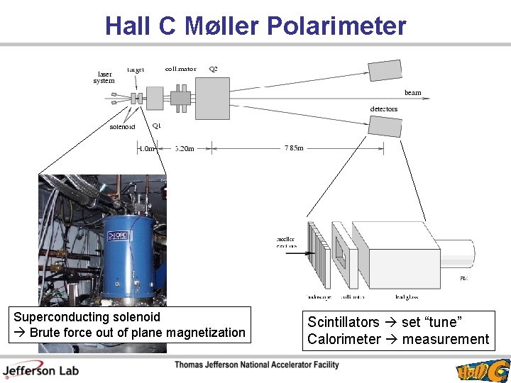 Hall C Møller Polarimeter Superconducting solenoid Brute force out of plane magnetization Scintillators set