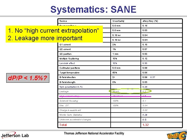 Systematics: SANE Source Uncertainty d. Asy. /Asy. (%) Beam position x 0. 5 mm