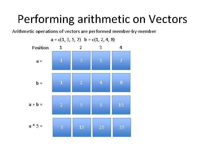 Performing arithmetic on Vectors Arithmetic operations of vectors are performed member-by-member a = c(1,